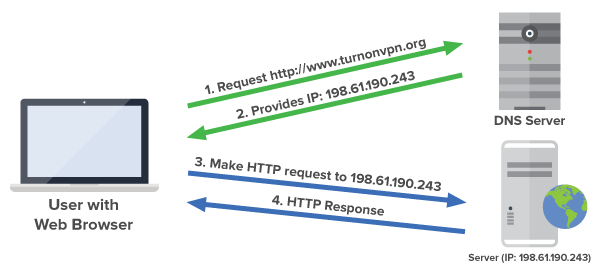 If you read what I told above about IP addresses, then you might be asking who the hell tell which domain name belongs to which IP Address. Well, that's where the DNS comes in.