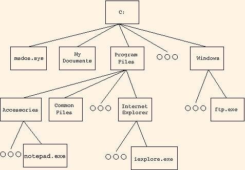 Windows file structure