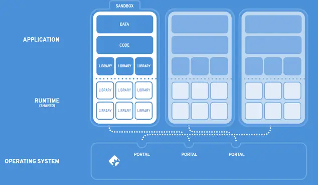 how flatpak works