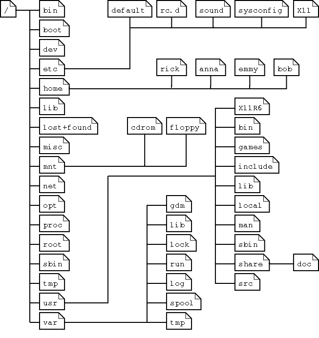 linux filesystem structure