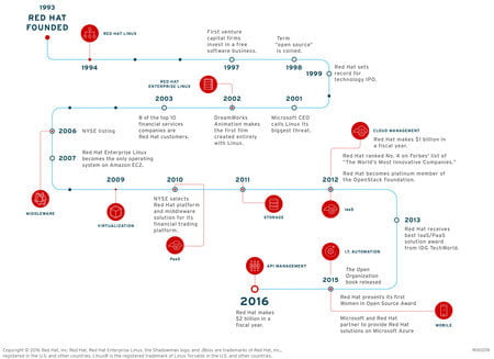 red hat history