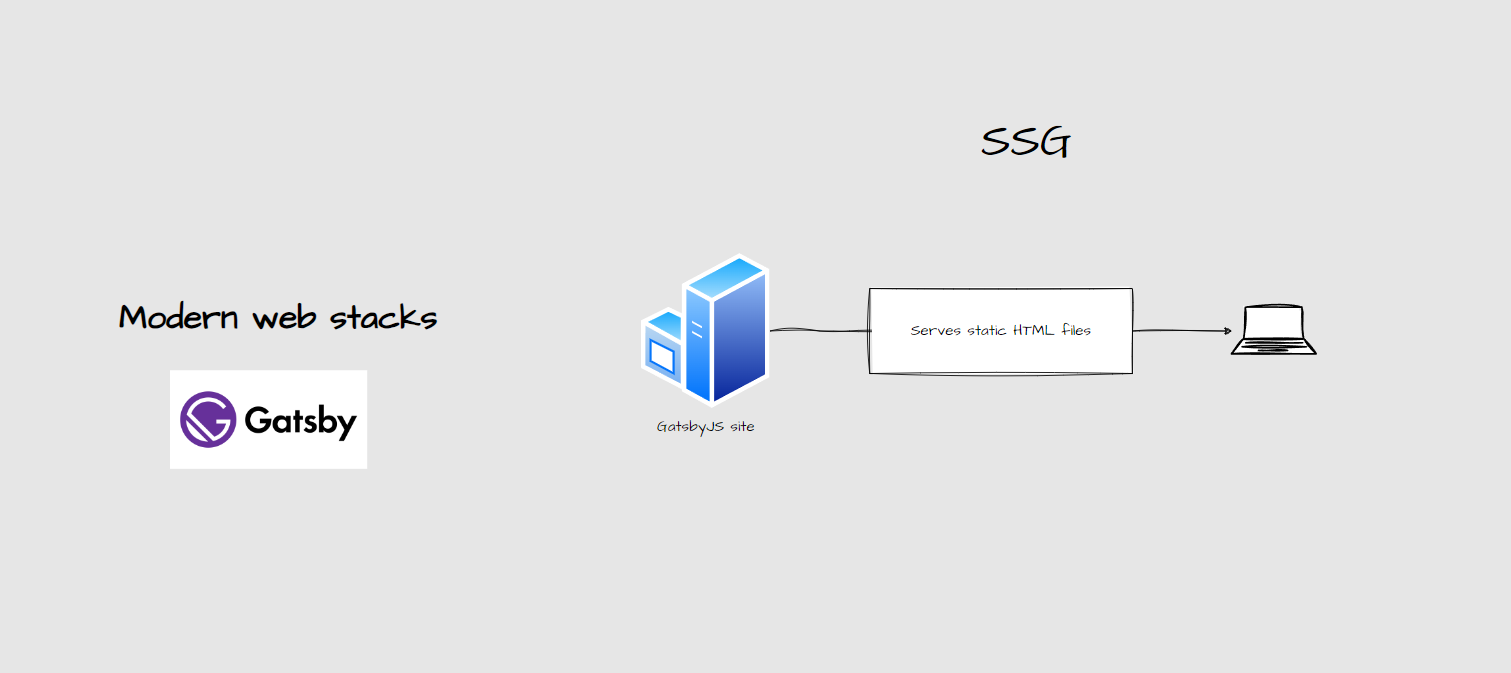 Gatsby SSG